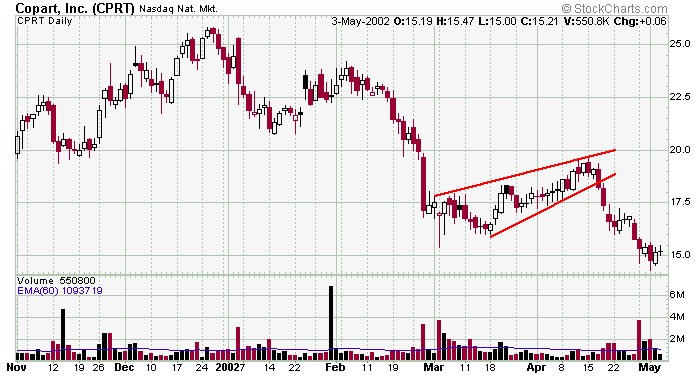 Leavitt Brothers Education Chart Patterns Symmetrical